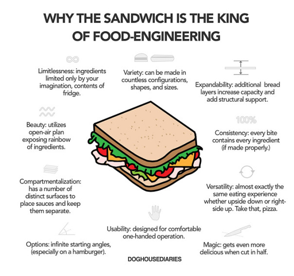 Why-the-Sandwich-is-the-King-of-FoodEngineering
