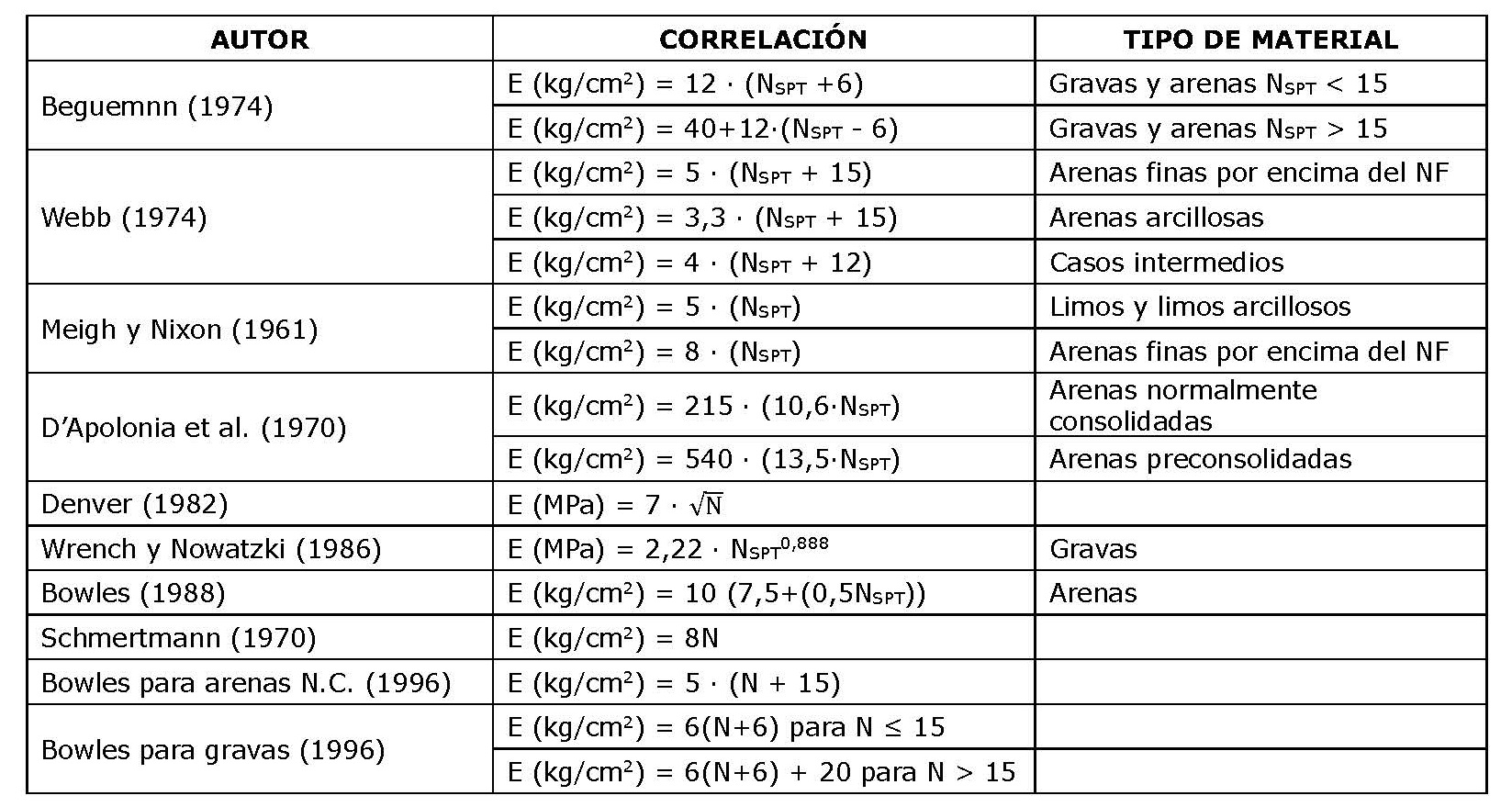 Tabla_SPT_E