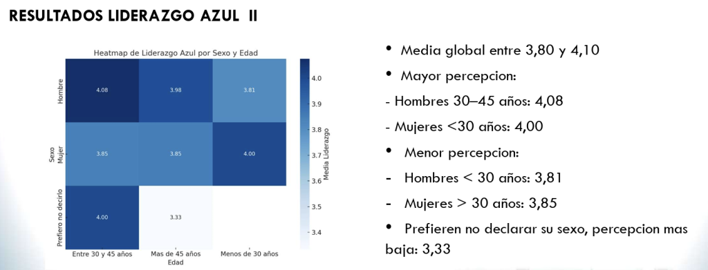 Necesidad de reforzar un liderazgo transversal e inclusivo
