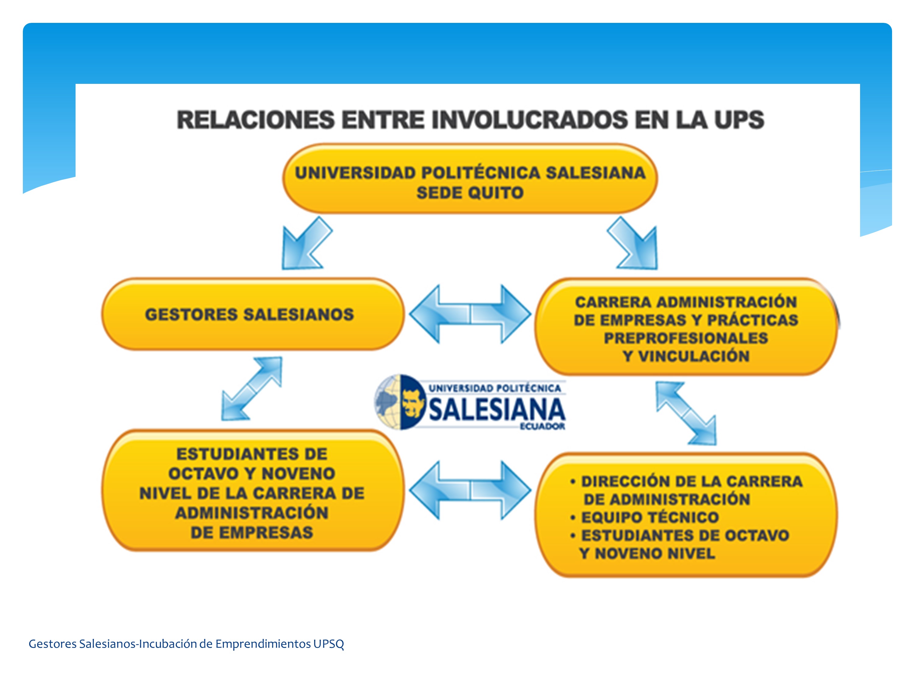 Incubadora De Emprendimientos En La Universidad Politecnica Salesiana Sede Quito