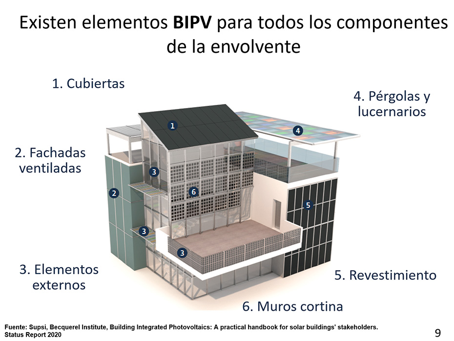 Qué es la integración arquitectónica de la fotovoltaica