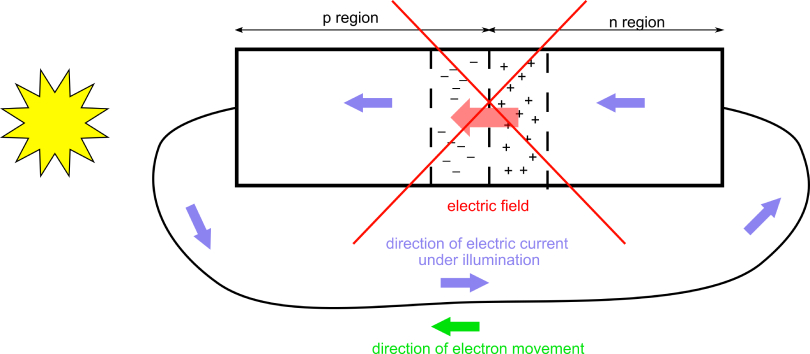 What is the photovoltaic effect?