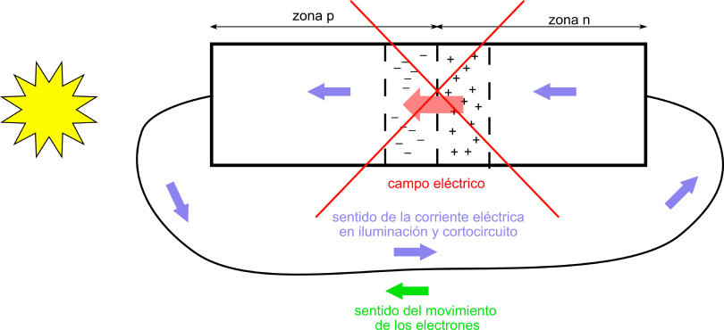 que es efecto fotovoltaico