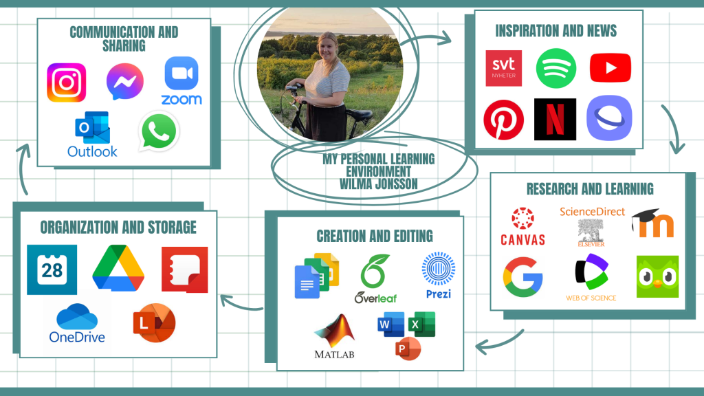 My Personal Learning Environment – TRAINING FOR PROFESSIONAL DIGITAL ...