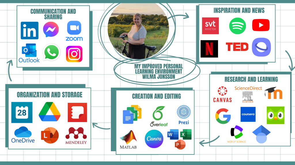 My Personal Learning Environment – TRAINING FOR PROFESSIONAL DIGITAL ...