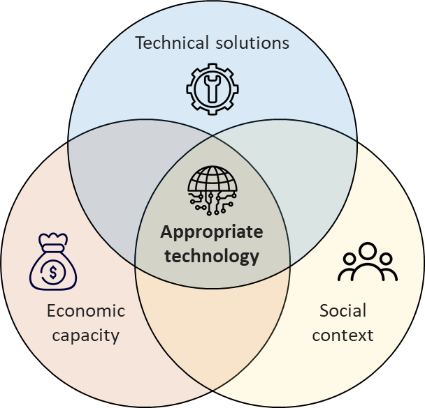 Technical solutions + Social context + Economic capacity = Appropriate technology